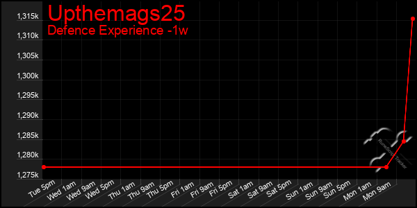 Last 7 Days Graph of Upthemags25