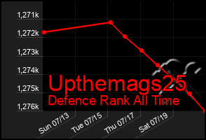 Total Graph of Upthemags25