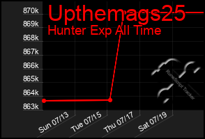 Total Graph of Upthemags25