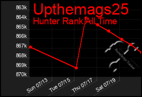 Total Graph of Upthemags25