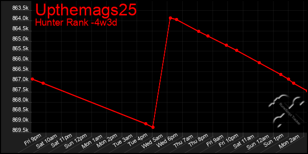 Last 31 Days Graph of Upthemags25