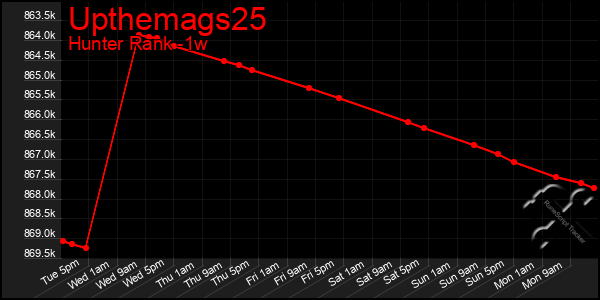 Last 7 Days Graph of Upthemags25