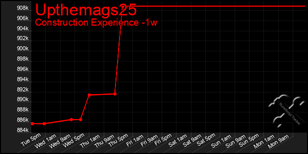 Last 7 Days Graph of Upthemags25