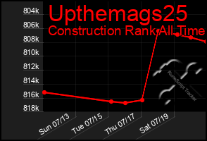 Total Graph of Upthemags25