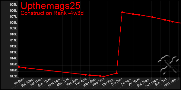 Last 31 Days Graph of Upthemags25