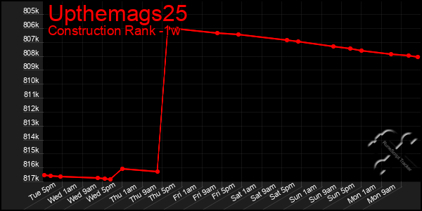 Last 7 Days Graph of Upthemags25