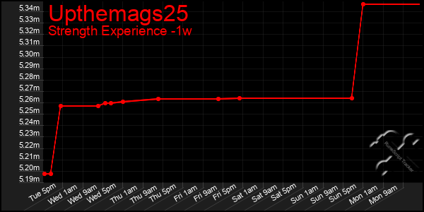 Last 7 Days Graph of Upthemags25