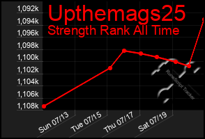 Total Graph of Upthemags25