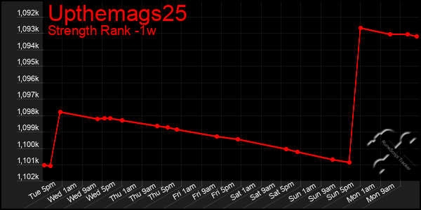 Last 7 Days Graph of Upthemags25