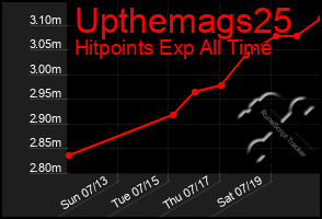 Total Graph of Upthemags25