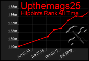 Total Graph of Upthemags25