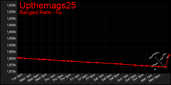 Last 7 Days Graph of Upthemags25
