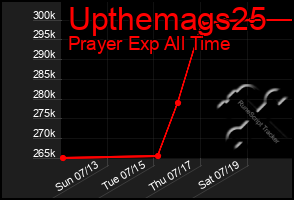 Total Graph of Upthemags25