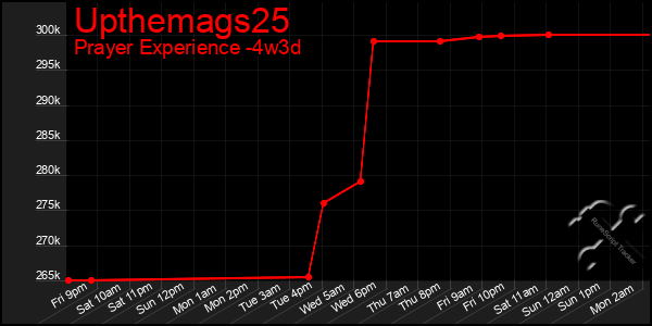 Last 31 Days Graph of Upthemags25