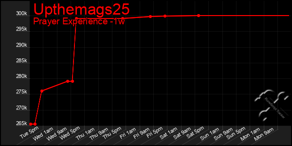 Last 7 Days Graph of Upthemags25
