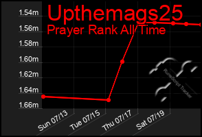 Total Graph of Upthemags25