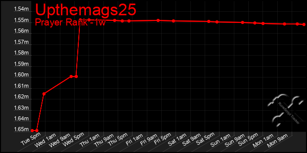 Last 7 Days Graph of Upthemags25