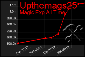 Total Graph of Upthemags25
