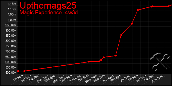 Last 31 Days Graph of Upthemags25