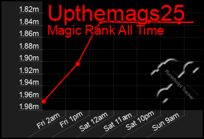 Total Graph of Upthemags25