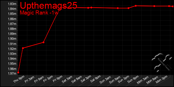 Last 7 Days Graph of Upthemags25