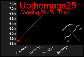 Total Graph of Upthemags25