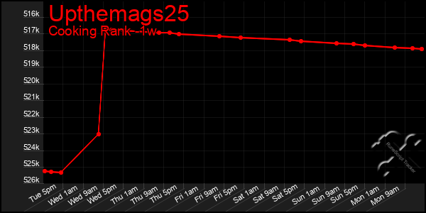 Last 7 Days Graph of Upthemags25