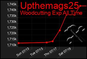 Total Graph of Upthemags25