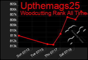 Total Graph of Upthemags25