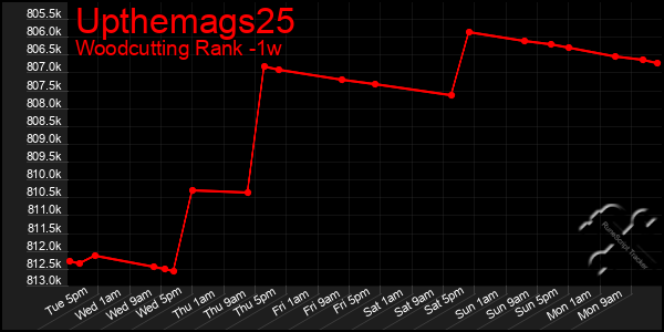 Last 7 Days Graph of Upthemags25