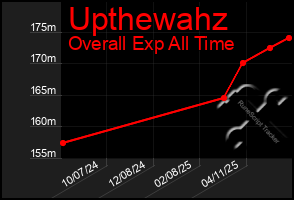 Total Graph of Upthewahz