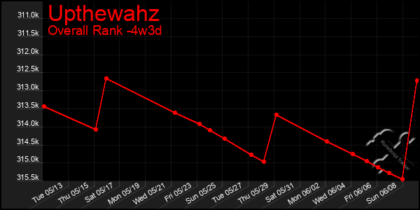 Last 31 Days Graph of Upthewahz