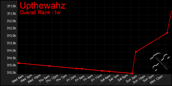 1 Week Graph of Upthewahz