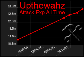 Total Graph of Upthewahz