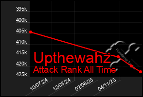 Total Graph of Upthewahz