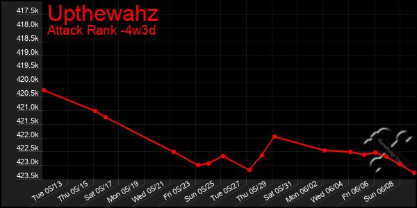 Last 31 Days Graph of Upthewahz