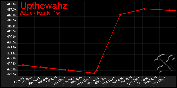 Last 7 Days Graph of Upthewahz