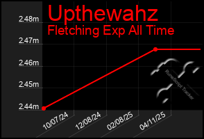 Total Graph of Upthewahz