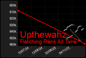 Total Graph of Upthewahz
