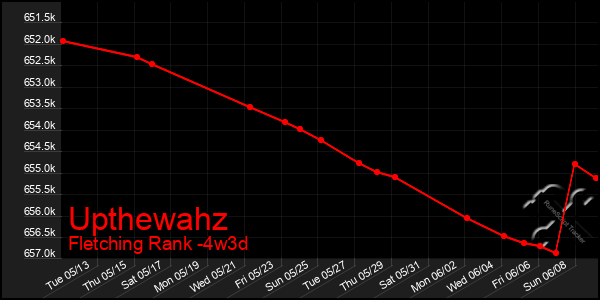 Last 31 Days Graph of Upthewahz