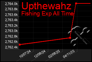 Total Graph of Upthewahz