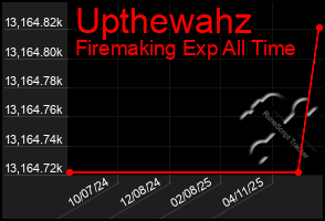 Total Graph of Upthewahz