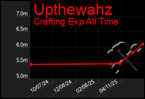 Total Graph of Upthewahz