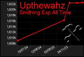 Total Graph of Upthewahz