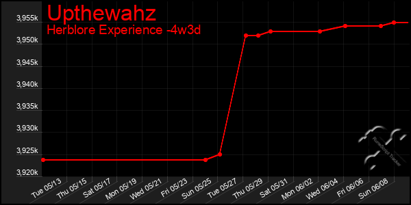Last 31 Days Graph of Upthewahz