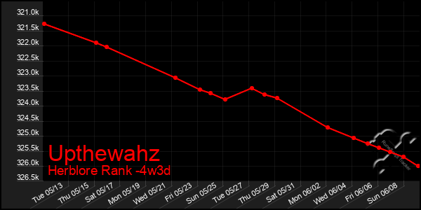 Last 31 Days Graph of Upthewahz