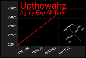 Total Graph of Upthewahz