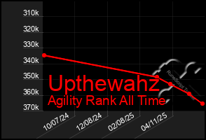 Total Graph of Upthewahz