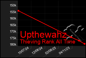 Total Graph of Upthewahz