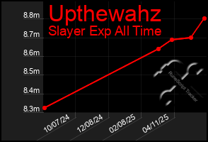 Total Graph of Upthewahz